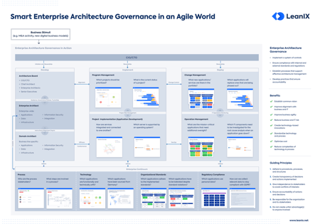 Enterprise Architecture Governance | The Definitive Guide | LeanIX